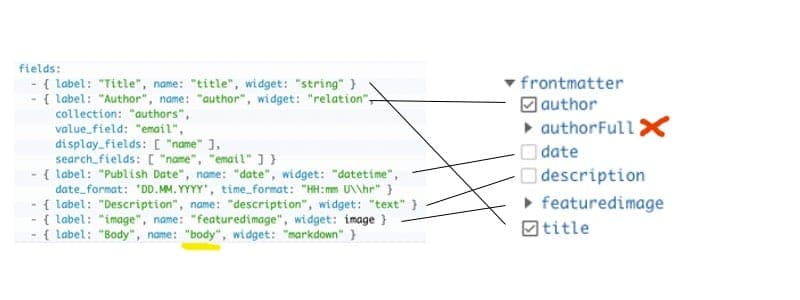 Gatsby GraphQL to NetlifyCMS Mapping