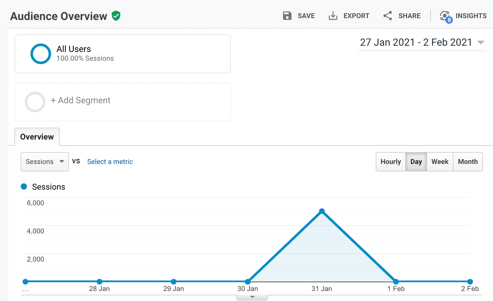report with default "All Users" Segment report with default "All Users" Segment