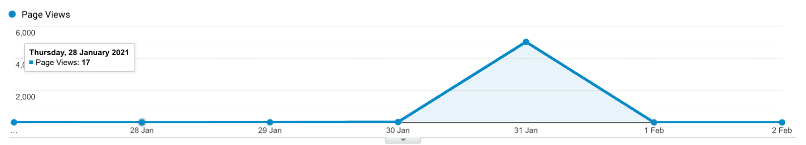 Flat line graph in GA Flat line graph in GA