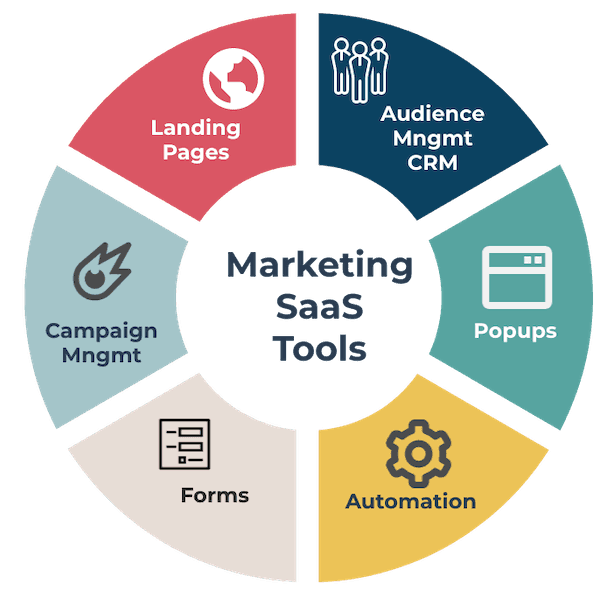 SaaS Tool Areas SaaS Tool Areas